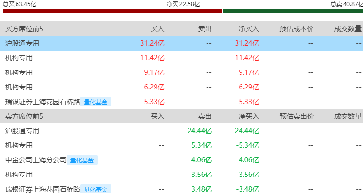 午评：沪指逼近3900点，科创50指数大涨超3%，半导体板块再爆发