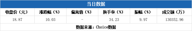 驰诚股份换手率30.91%，龙虎榜上机构买入335.67万元，卖出171.05万元