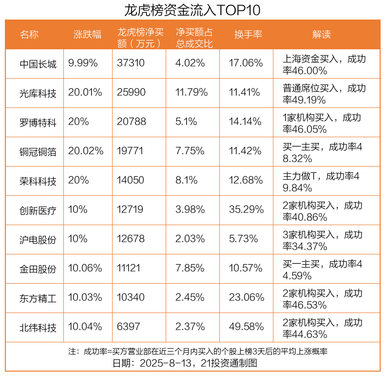 驰诚股份换手率30.91%，龙虎榜上机构买入335.67万元，卖出171.05万元