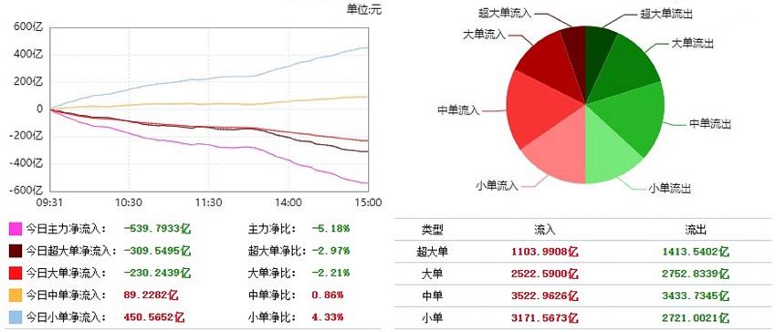 主力资金动向 2.35亿元潜入煤炭业