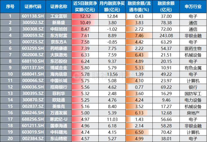 益诺思创历史新高，融资客减仓