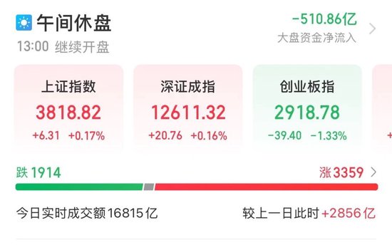 北交所新股N世昌上午收盘上涨281.28%