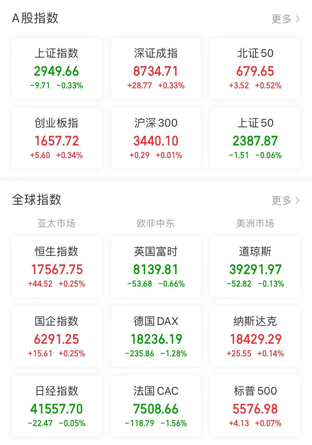 【盘中播报】沪指跌0.34% 汽车行业跌幅最大