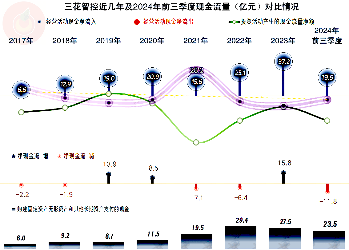 三花智控成交额超150亿元