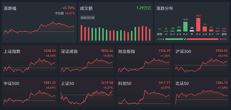中芯国际成交额超150亿元