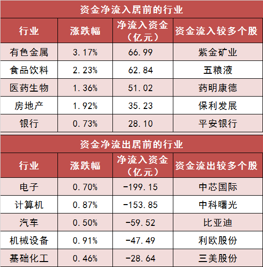 有色金属行业今日净流入资金8.72亿元，赣锋锂业等7股净流入资金超5000万元