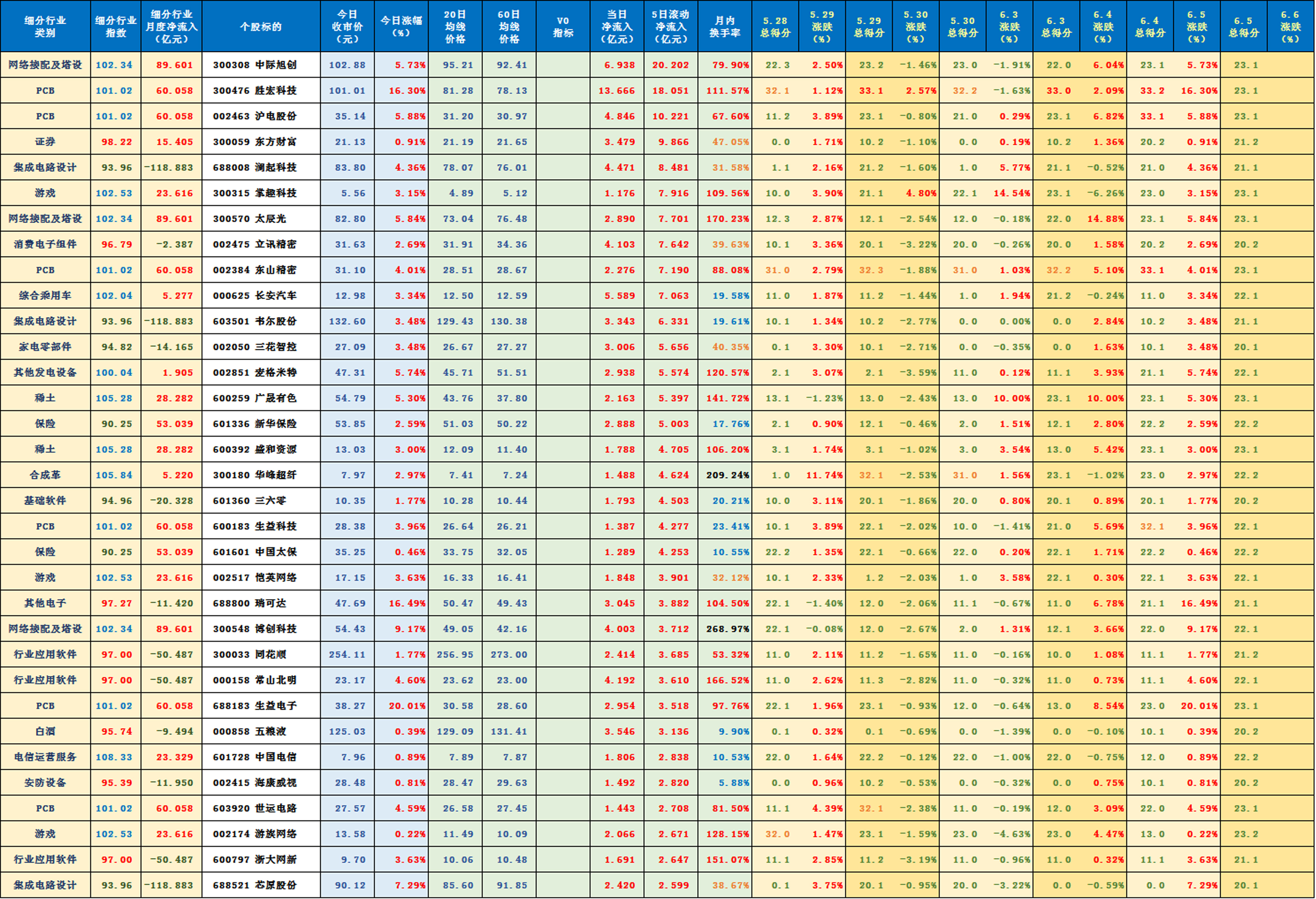 有色金属行业今日净流入资金8.72亿元，赣锋锂业等7股净流入资金超5000万元