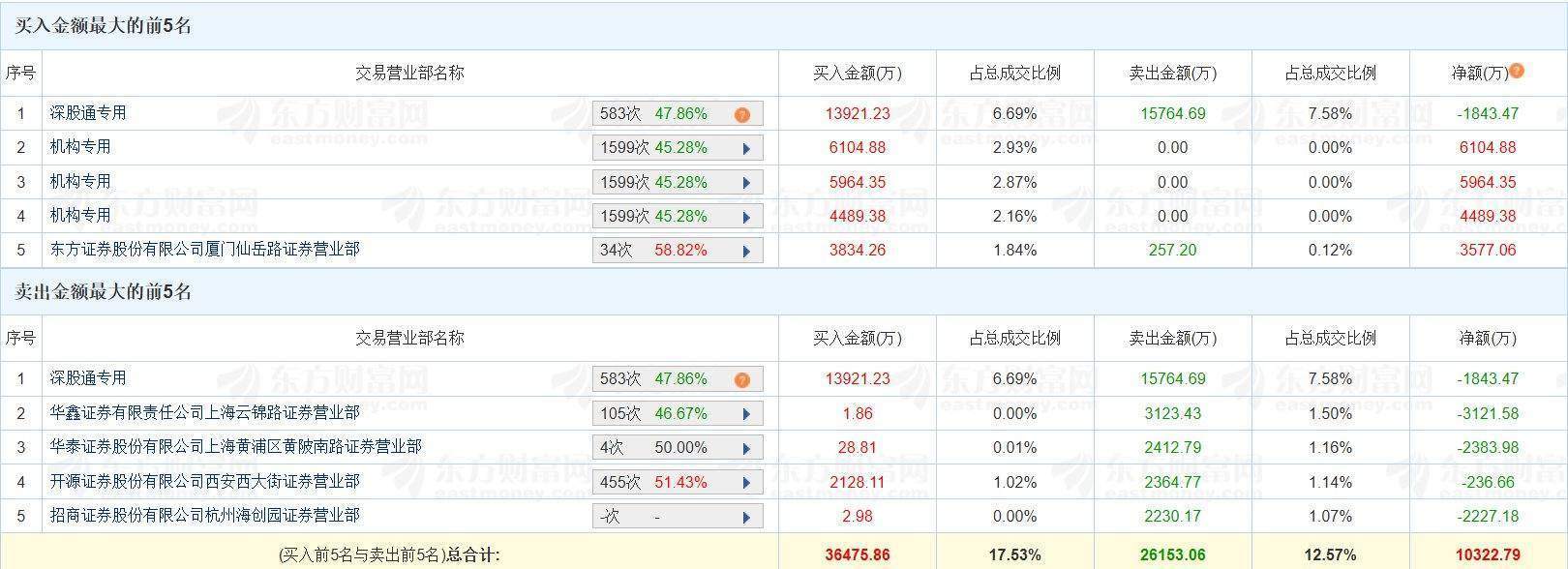 15个行业获融资净买入 13股获融资净买入额超2亿元