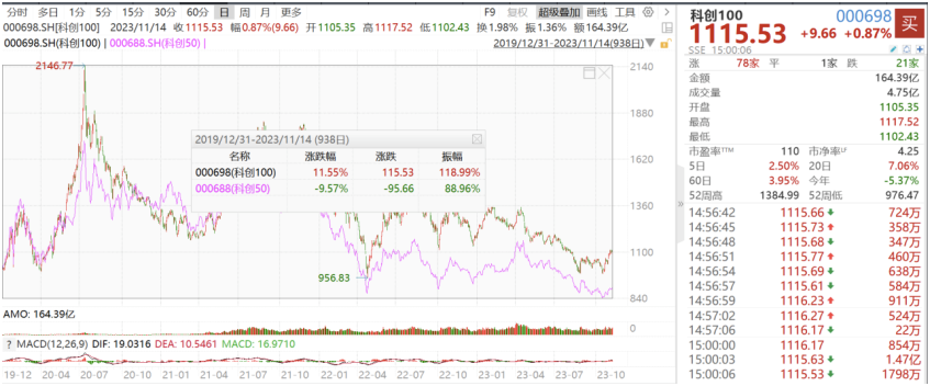 宏力达涨停 28只科创板股涨超5%