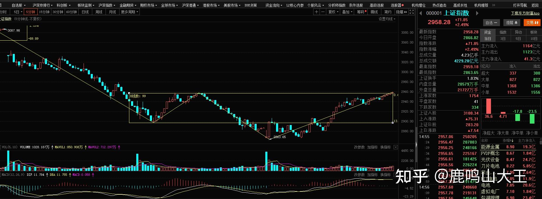 宏力达涨停 28只科创板股涨超5%