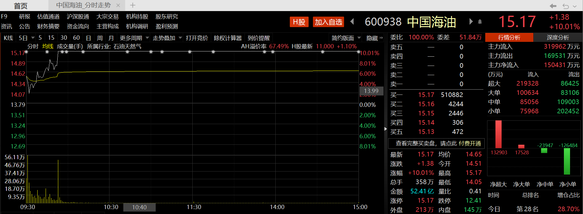 宏力达涨停 28只科创板股涨超5%
