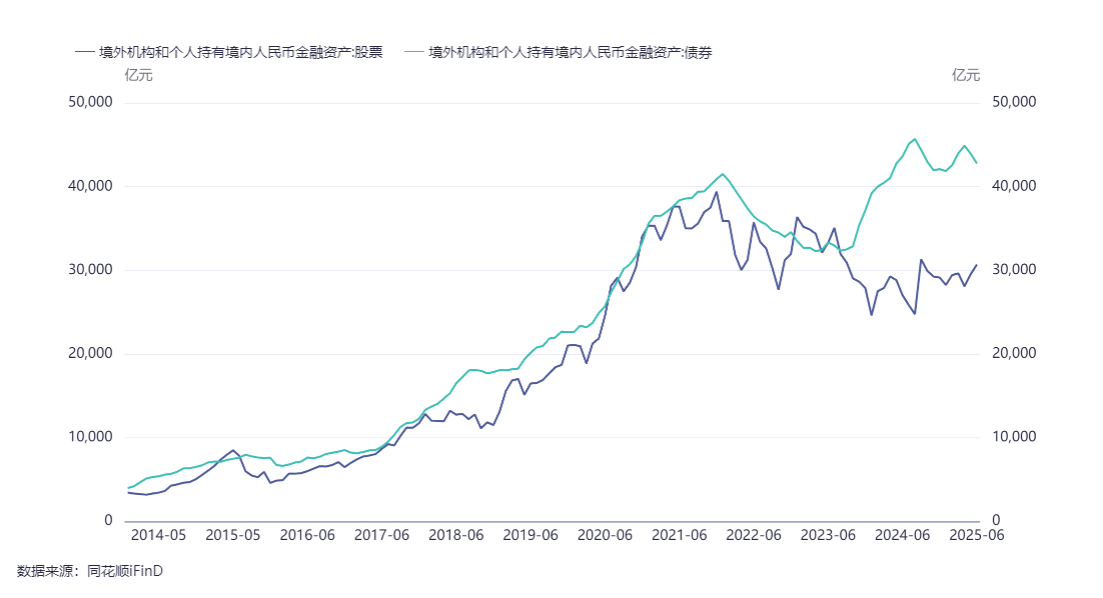 朱鹤新：7月末境外机构和个人持有境内股票、债券、存贷款超过10万亿元
