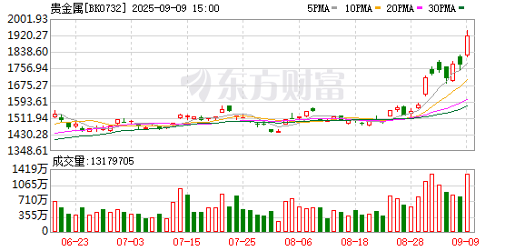 【盘中播报】沪指跌0.18% 社会服务行业跌幅最大