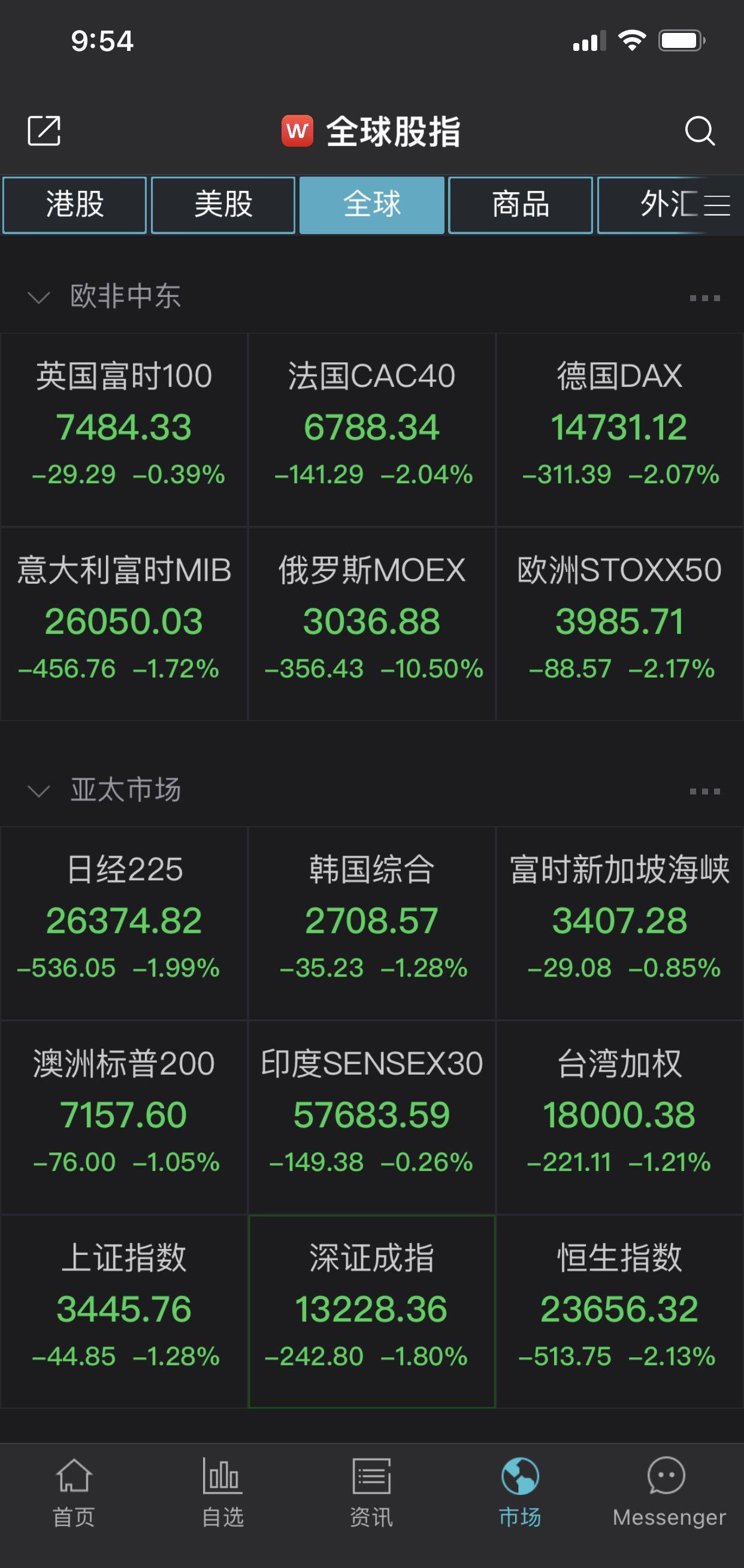 美容护理行业今日跌1.36%，主力资金净流出2.23亿元