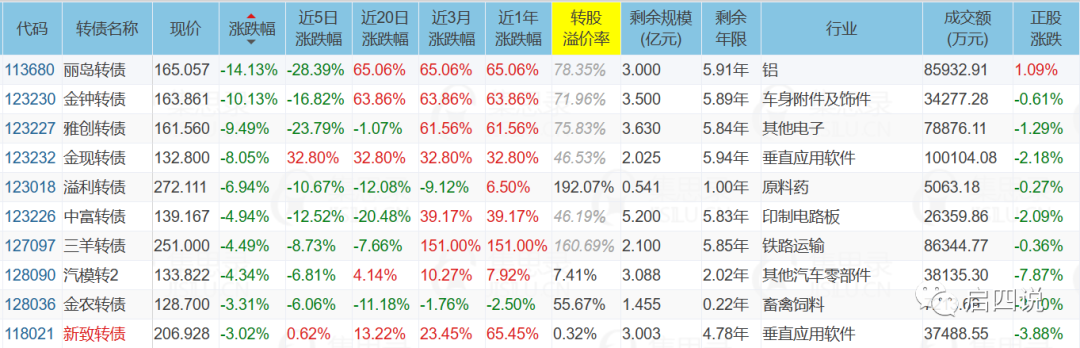 美容护理行业今日跌1.36%，主力资金净流出2.23亿元