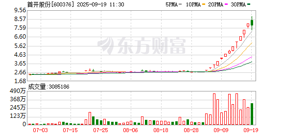 首开股份跳水跌停 此前14个交易日斩获12板