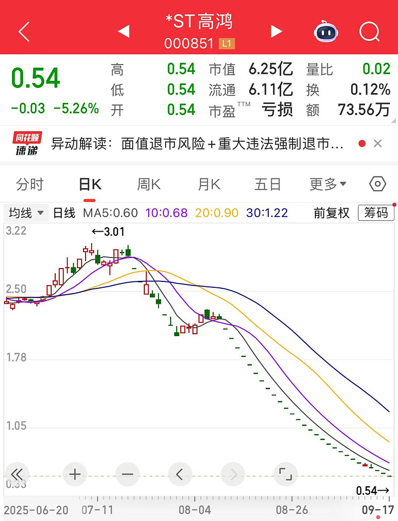 早盘高位人气股回调 首开股份等跌停