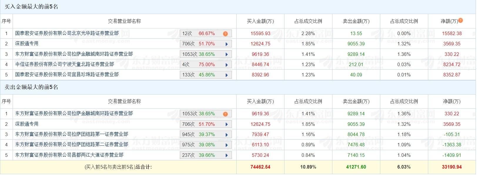和而泰成交额超100亿元