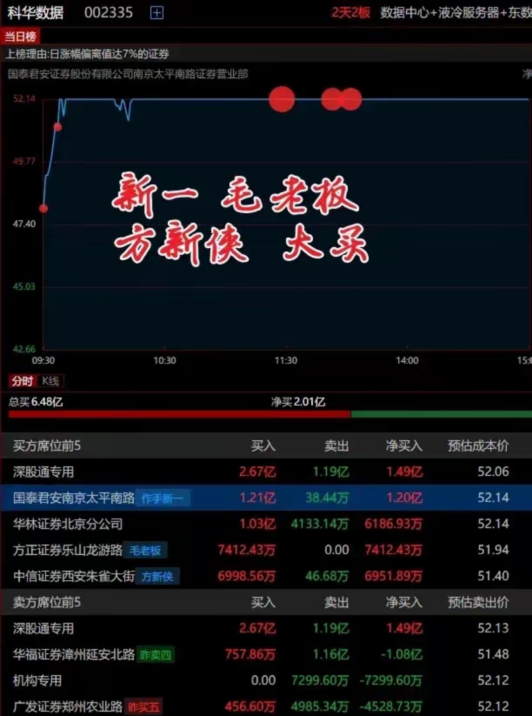 西陇科学换手率28.84%，机构龙虎榜净卖出1796.84万元