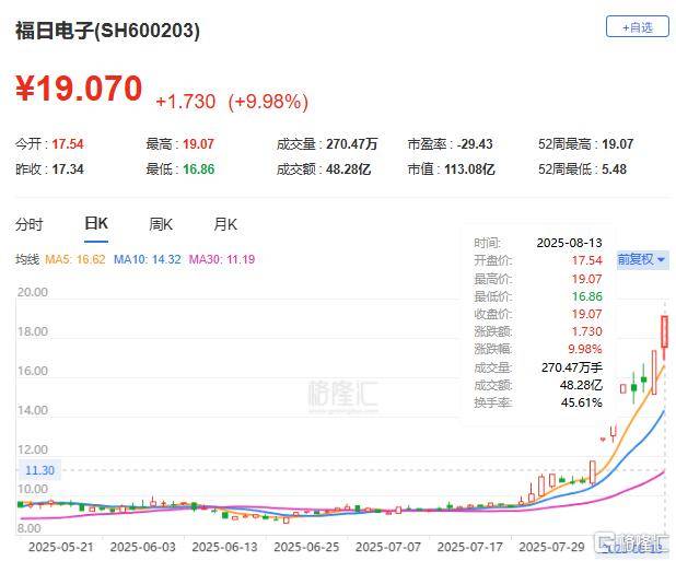 西子洁能振幅16.55%,龙虎榜上机构买入5949.71万元,卖出1.12亿元