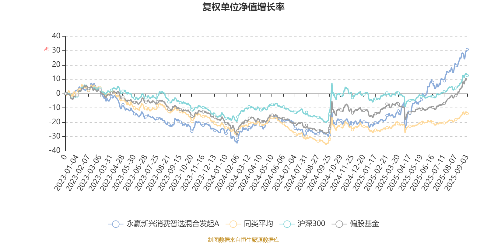 永赢先进制造智选，是不是已经涨的太多了？