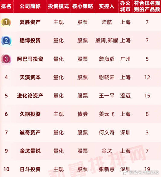 今年以来逾九成百亿私募实现正收益