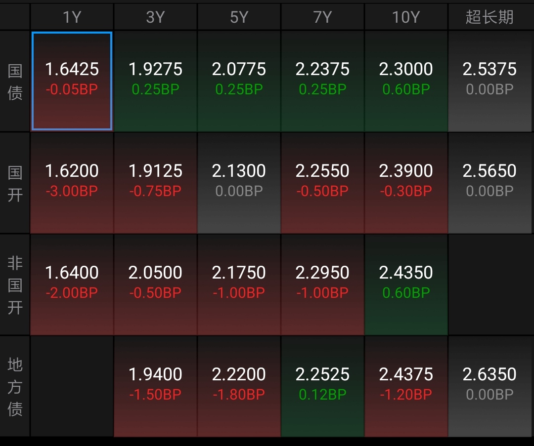 30年期国债指数创四年最大跌幅 何时调整到位？