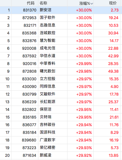 又现多股30cm涨停！27只北交所基金大赚