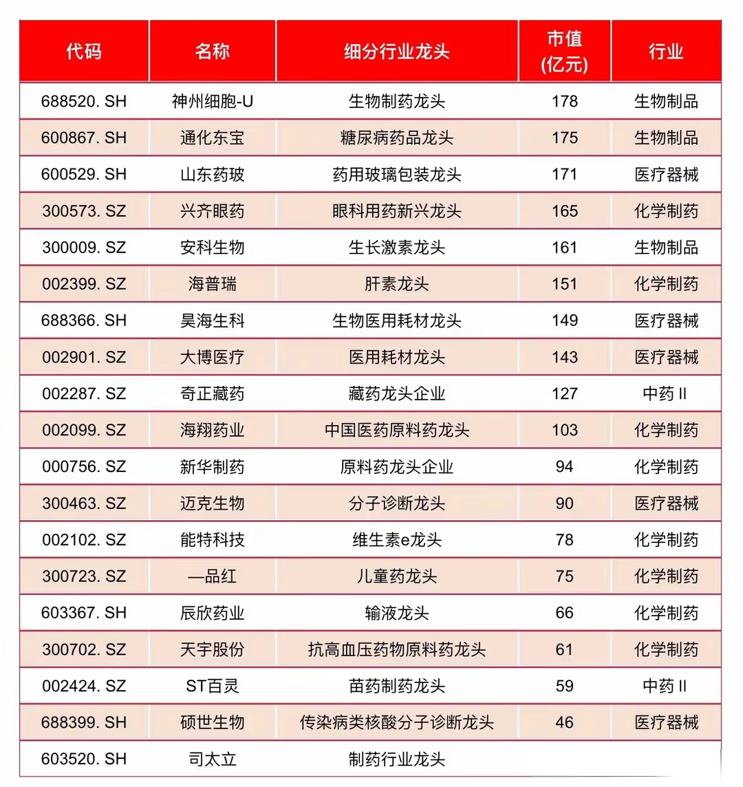 多只医药基金今年涨超40%，这一行业连跌4年多迎来逆转？