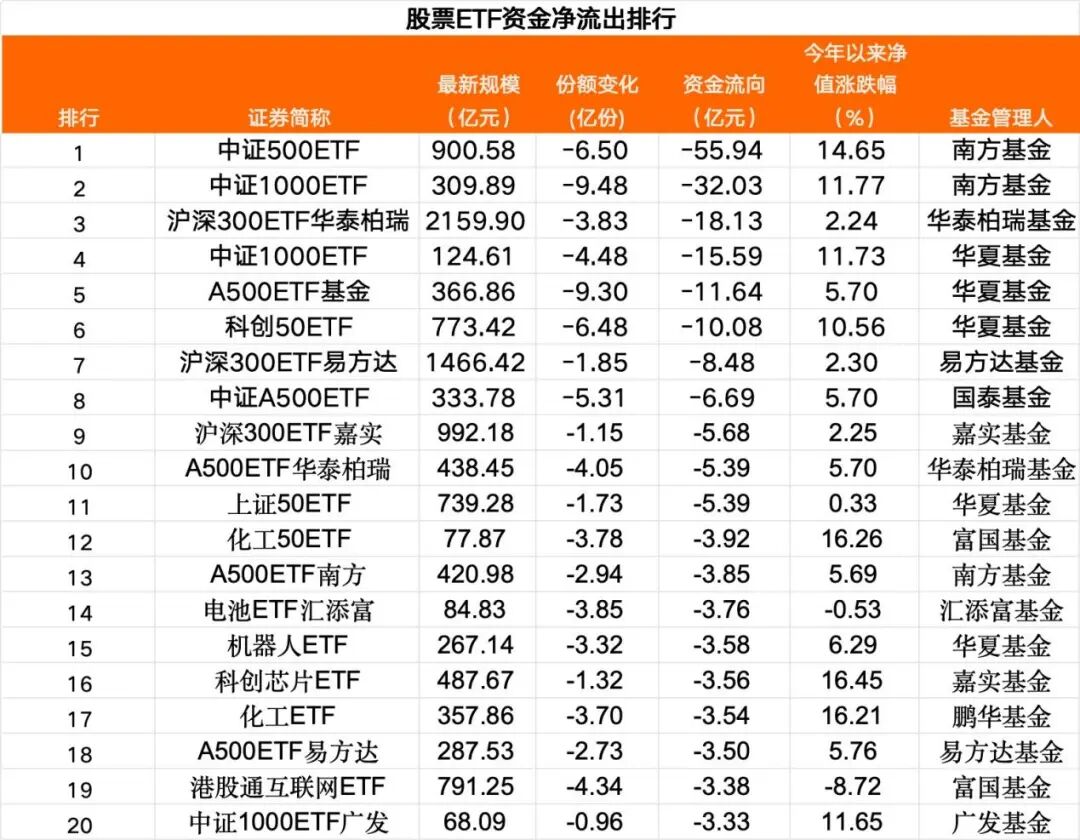 上市首日强势“吸金” 4只科创债ETF规模超百亿