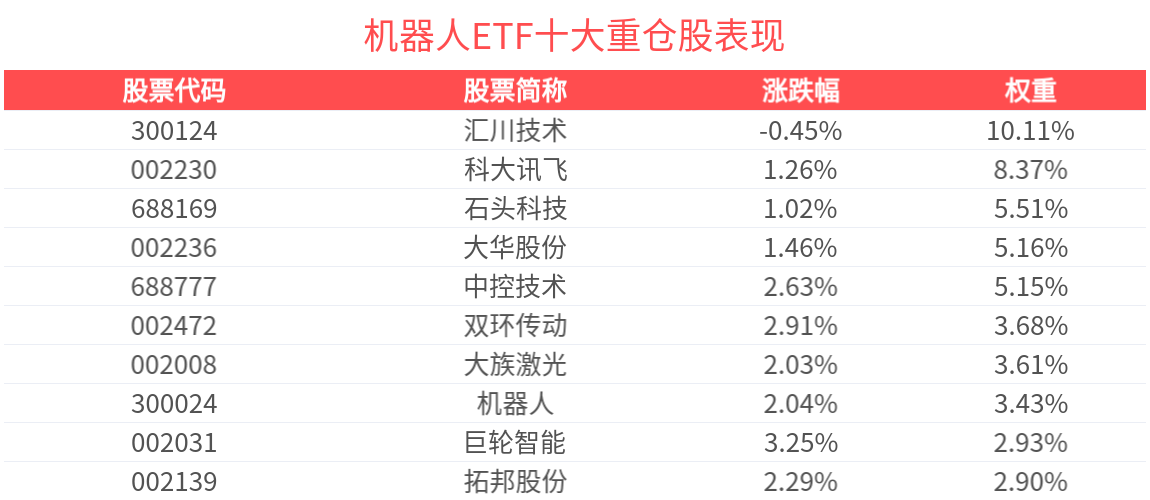 利好催化，机器人实现三连涨！后续该怎么看？