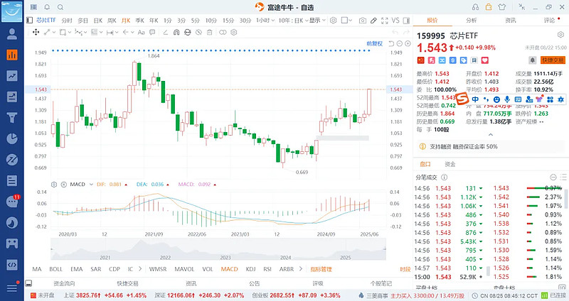 北证 50 继续强势上涨,该怎么看?