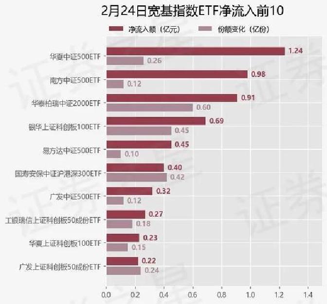 资金借“基”加速进场 两天内近六成股票ETF规模增加