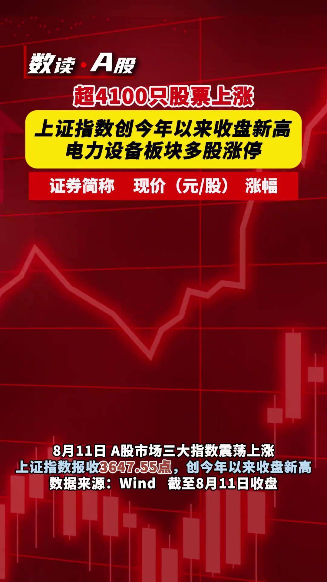 兴业基金：上证指数创近十年新高，关注兴业上证180ETF（530680）投资机会