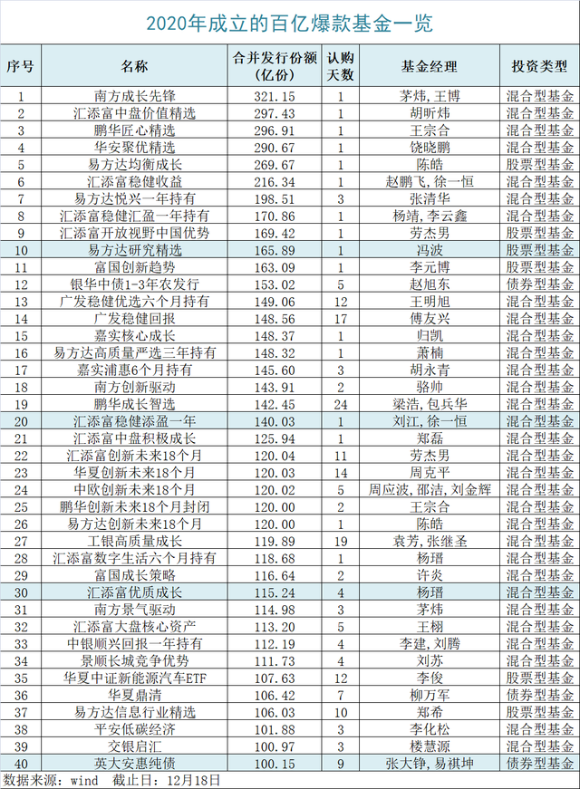 单只规模超10亿元！权益基金发行集体回暖