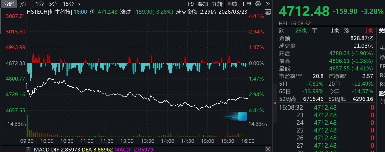 指数创近4年新高，恒生科技趋势回来了？