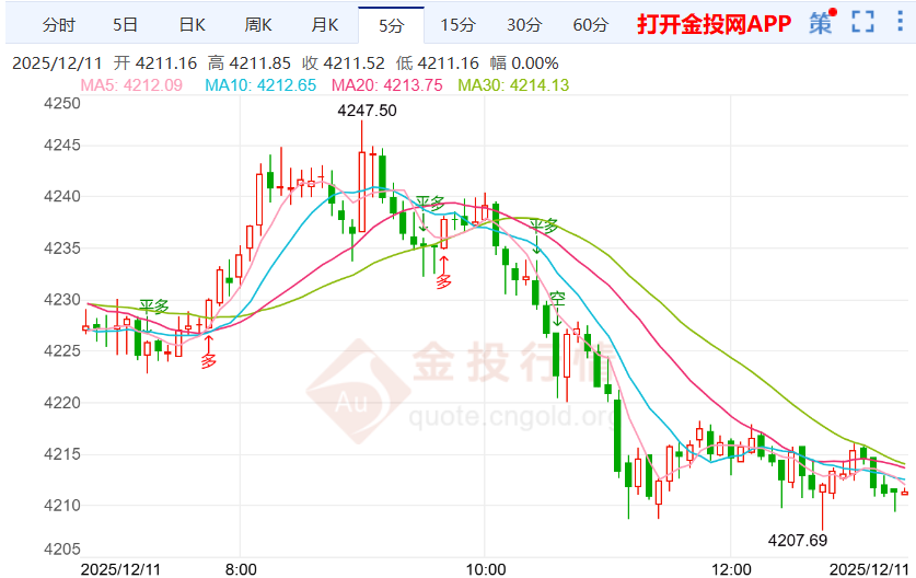 金价上涨加速，降息落地后能持续吗？