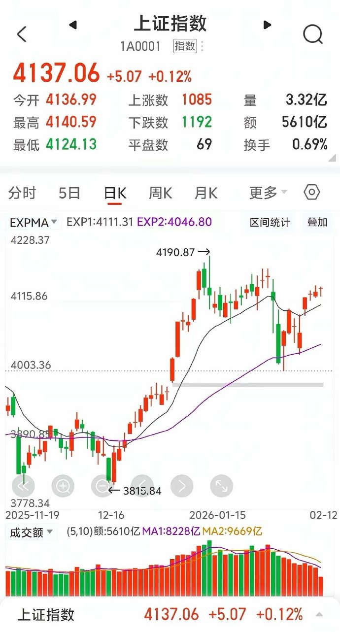 沪指突破3800点!牛市旗手还能布局吗?