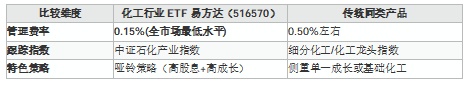 石油石化板块逆势走强，“三桶油”二连板，化工行业ETF易方达（516570）等产品持续受市场关注