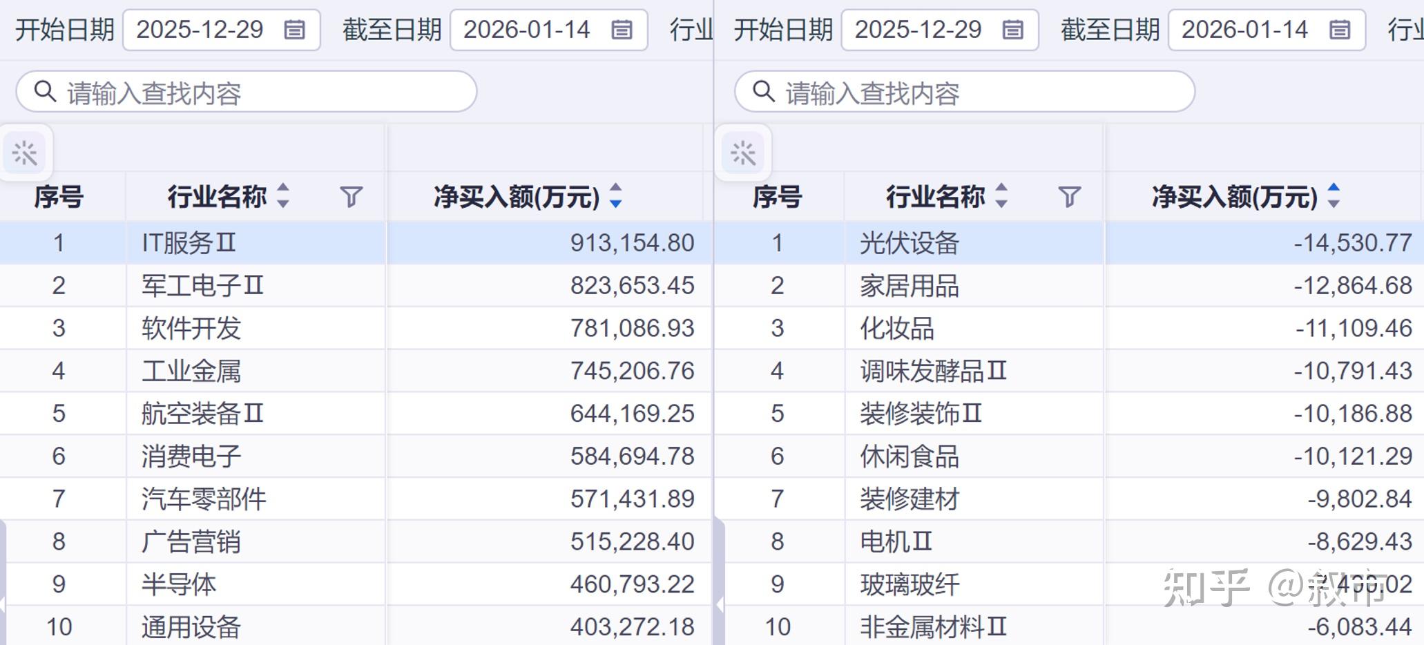 市场本周震荡调整，新能源、煤炭等方向领涨，关注A500ETF易方达（159361）等产品投资机遇