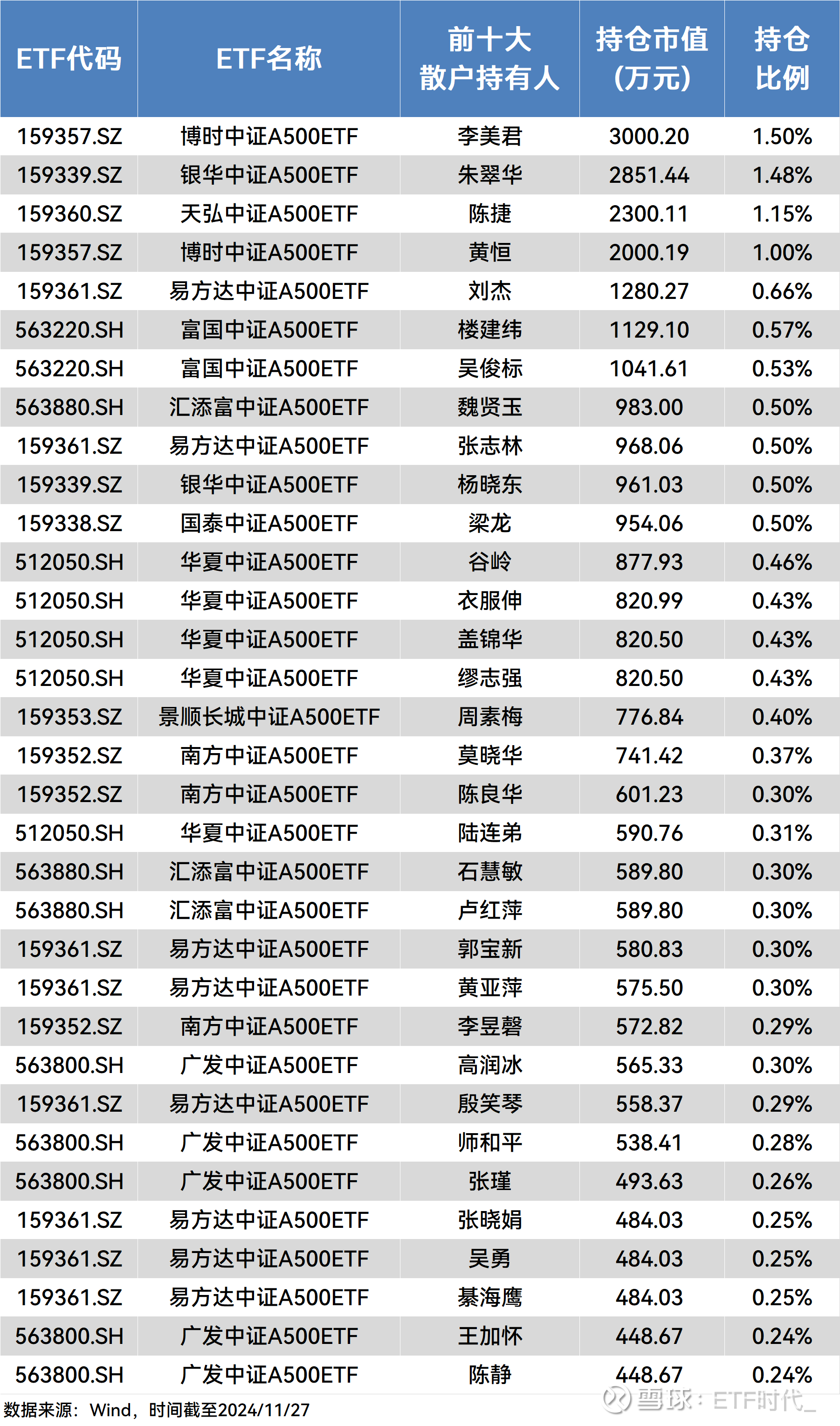 市场本周震荡调整，新能源、煤炭等方向领涨，关注A500ETF易方达（159361）等产品投资机遇