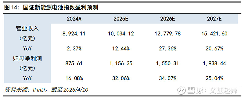 新能源赛道爆发，储能、动力电池板块走强，储能电池ETF易方达（159566）全天净申购超2.3亿份
