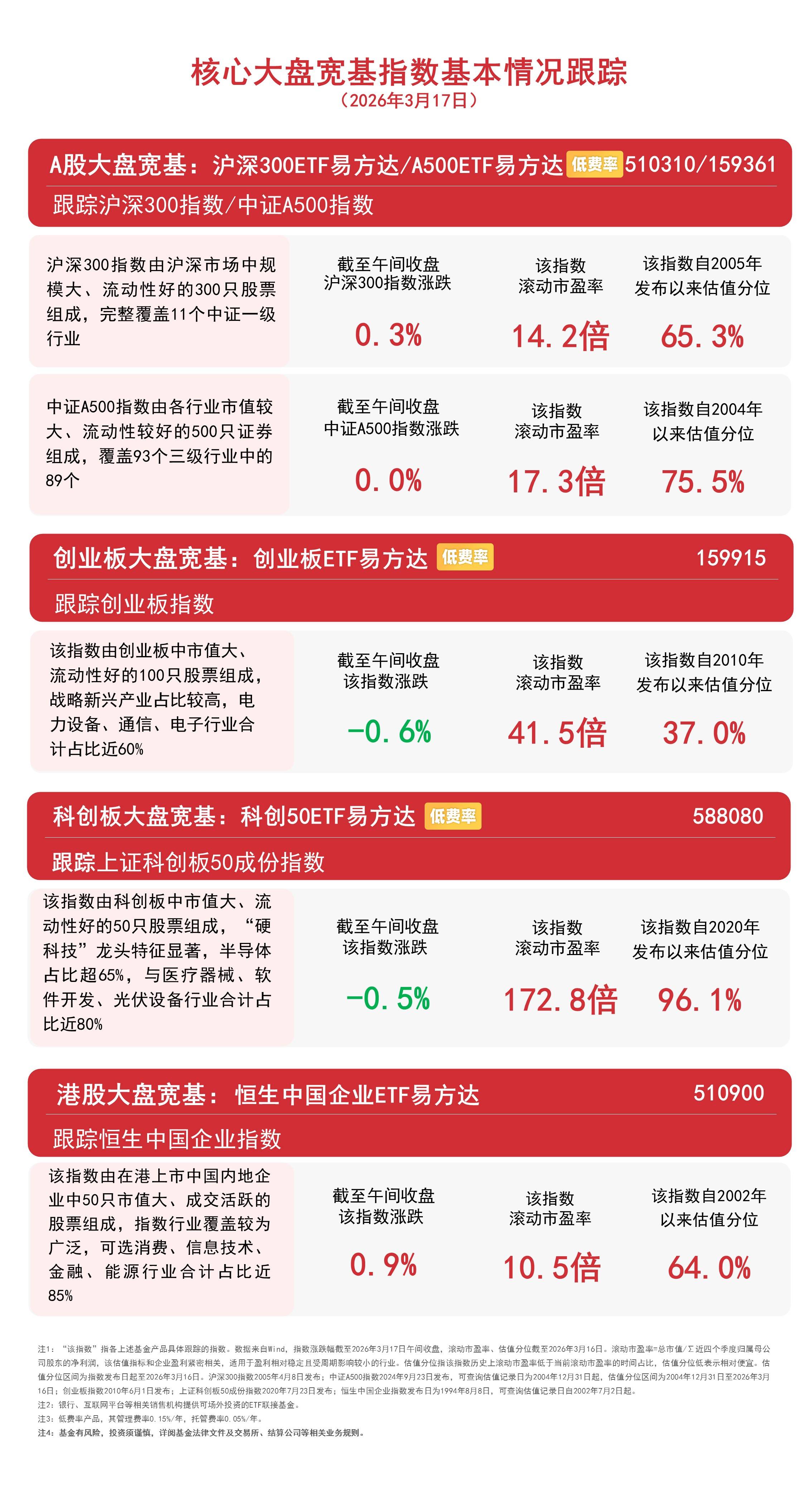 大盘延续涨势，三市成交额超2.5万亿元，关注A500ETF易方达（159361）等产品投资价值