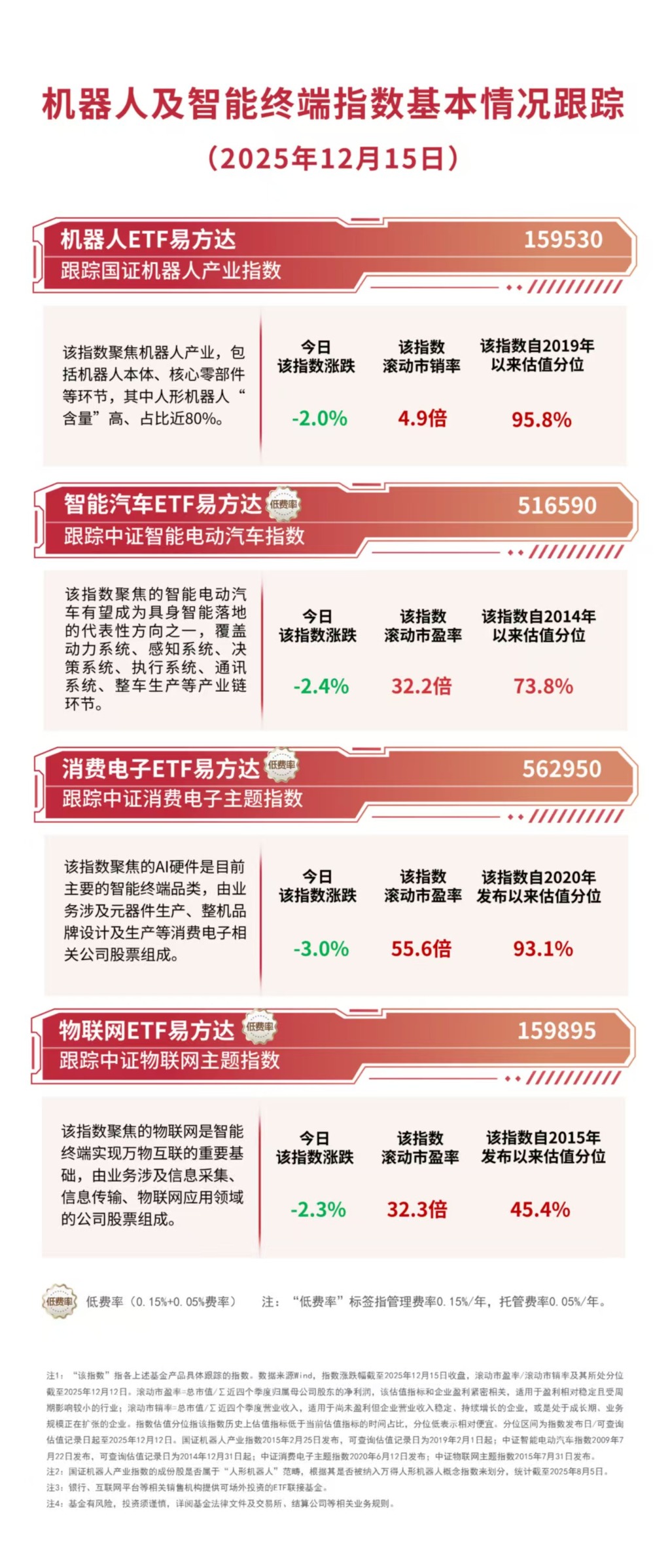 AI硬件产业链全面爆发，科创芯片设计ETF易方达（589030）、芯片ETF易方达（516350）标的指数大涨