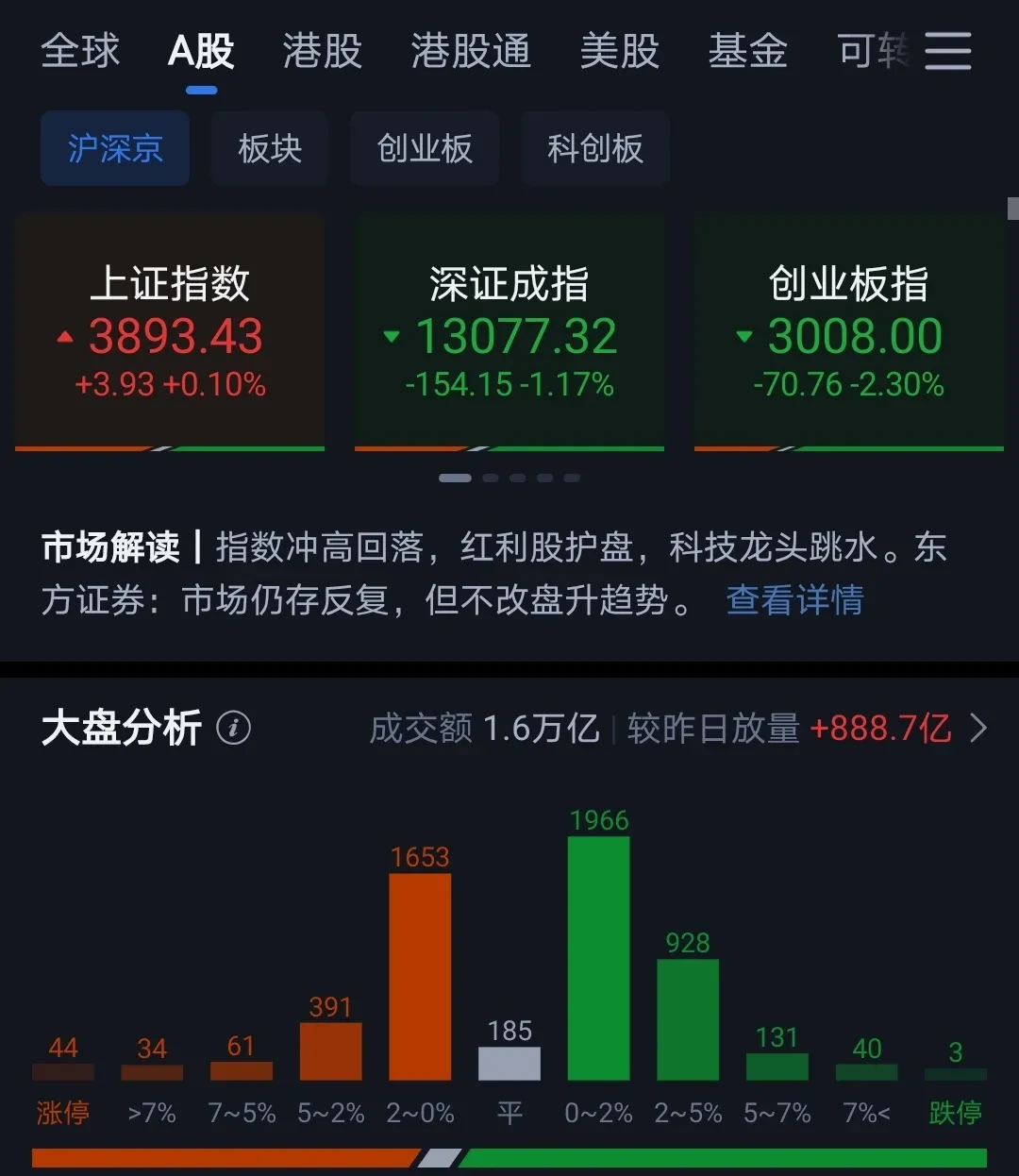 港股科技板块持续承压，恒生科技ETF易方达（513010）近15个交易日累计“吸金”近50亿元