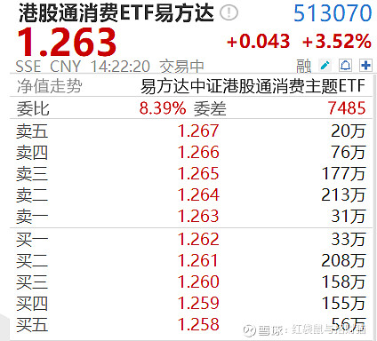 消费板块活跃，港股通消费ETF易方达（513070）、消费ETF易方达（159798）助力布局消费核心资产