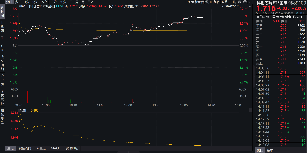 AI产业链方向震荡调整，关注人工智能ETF易方达（159819）、科创人工智能ETF易方达（588730）等产品布局机会