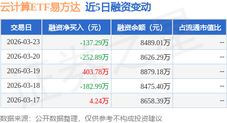 云计算板块爆发，云计算ETF易方达（516510）标的指数涨超4%