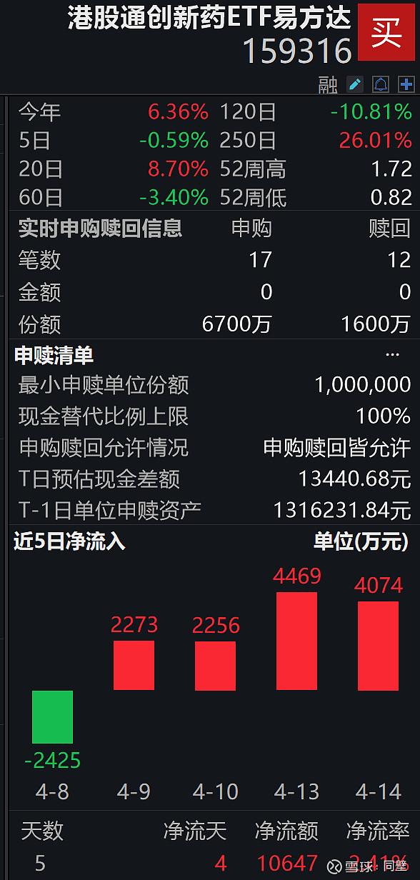 港股震荡分化，恒生科技ETF易方达（513010）、港股通互联网ETF易方达（513040）标的指数周线转阳