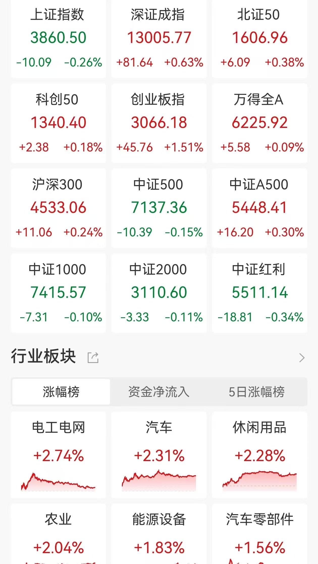 创业板指本周逆势上涨，创近4年新高，创业板ETF易方达（159915）配置价值受关注